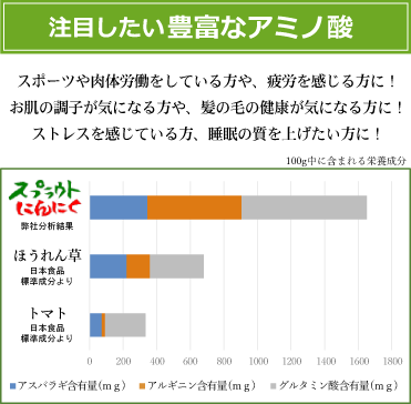 スプライトにんにくのアミノ酸